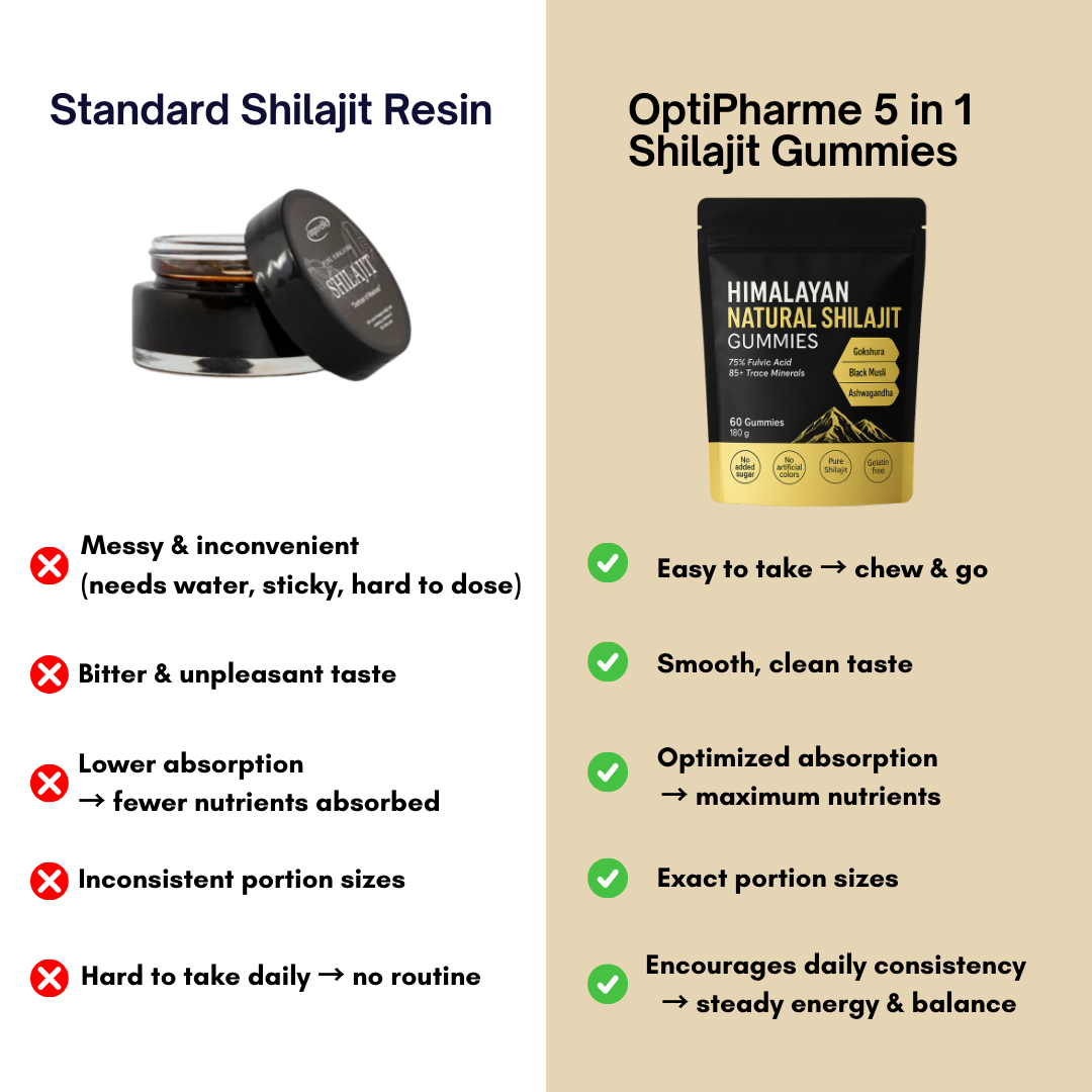 5 in 1 Shilajit Max Gummies
